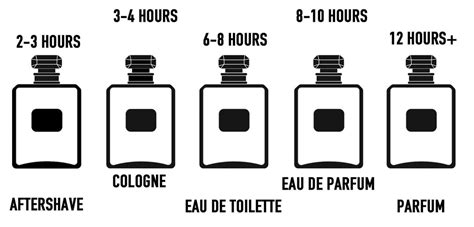 how long does eau de toilette last